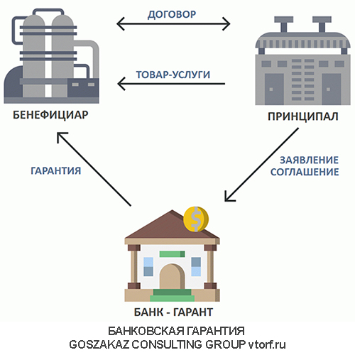 Использование банковской гарантии от GosZakaz CG в Коврове